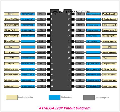 atmega8 pinout|arduino atmega328p pin diagram.